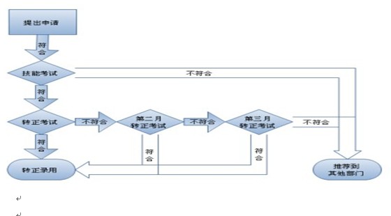 帽子廠家招聘要求，研發部員工入職流程圖